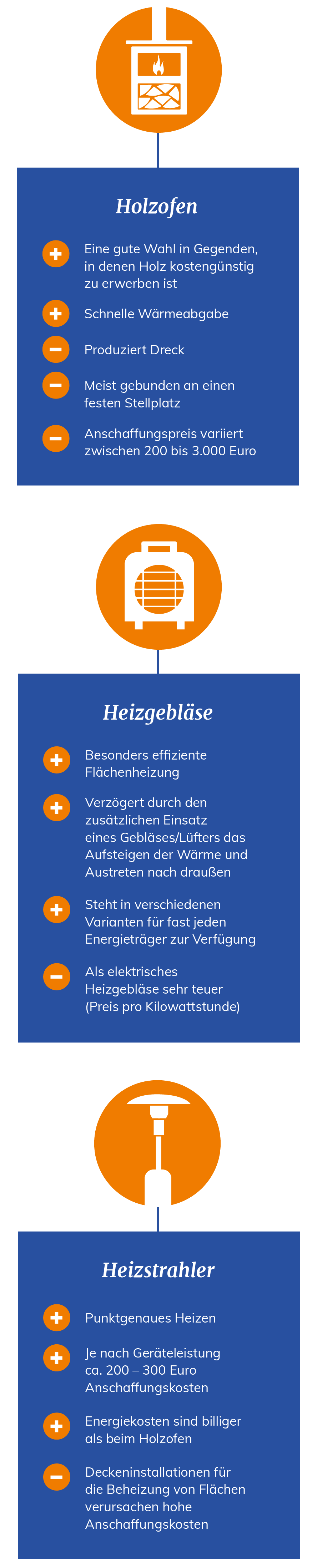 Infografik mit orangenen Icons und in blauen Kästchen geschriebenen Informationen zu den verschiedenen Heizarten Holzofen, Heizgebläse, Heizstrahler. Aufgelistet werden jeweils die Vor- und Nachteile der jeweiligen Heizart.