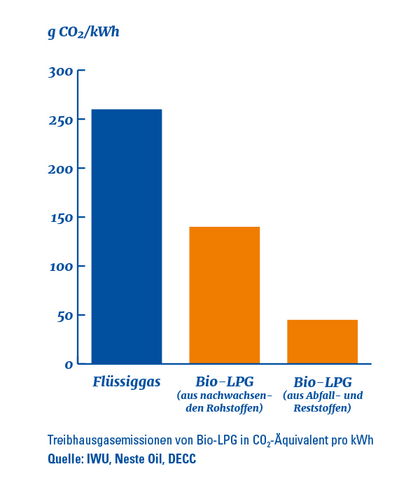 Schaubild zeigt die Treibhausgasemissionen von Bio-LPG in CO2-Äquivalent pro kWh