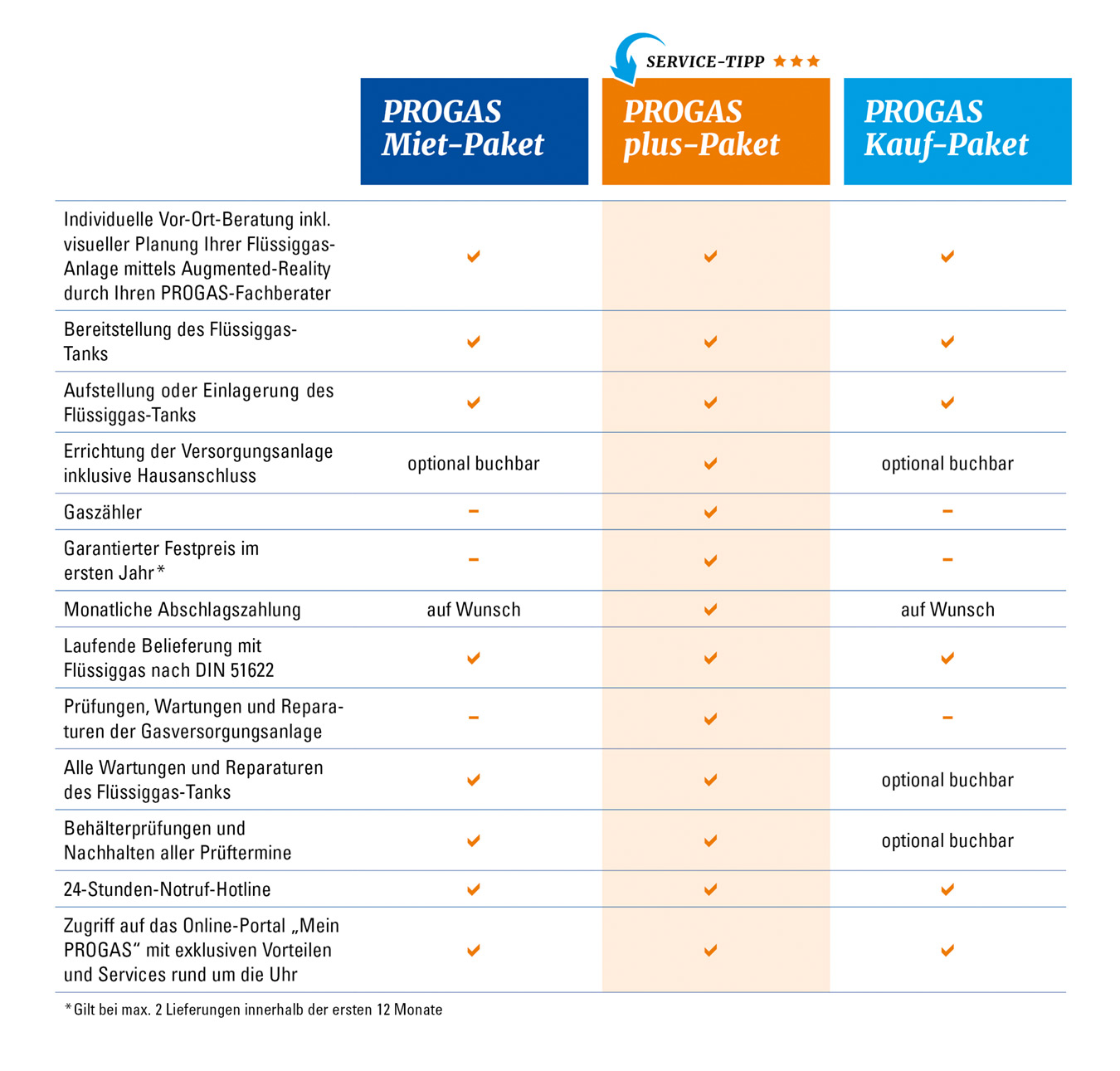 Eine Tabelle erläutert die unterschiedlichen Leistungen der PROGAS-Leistungspakete.