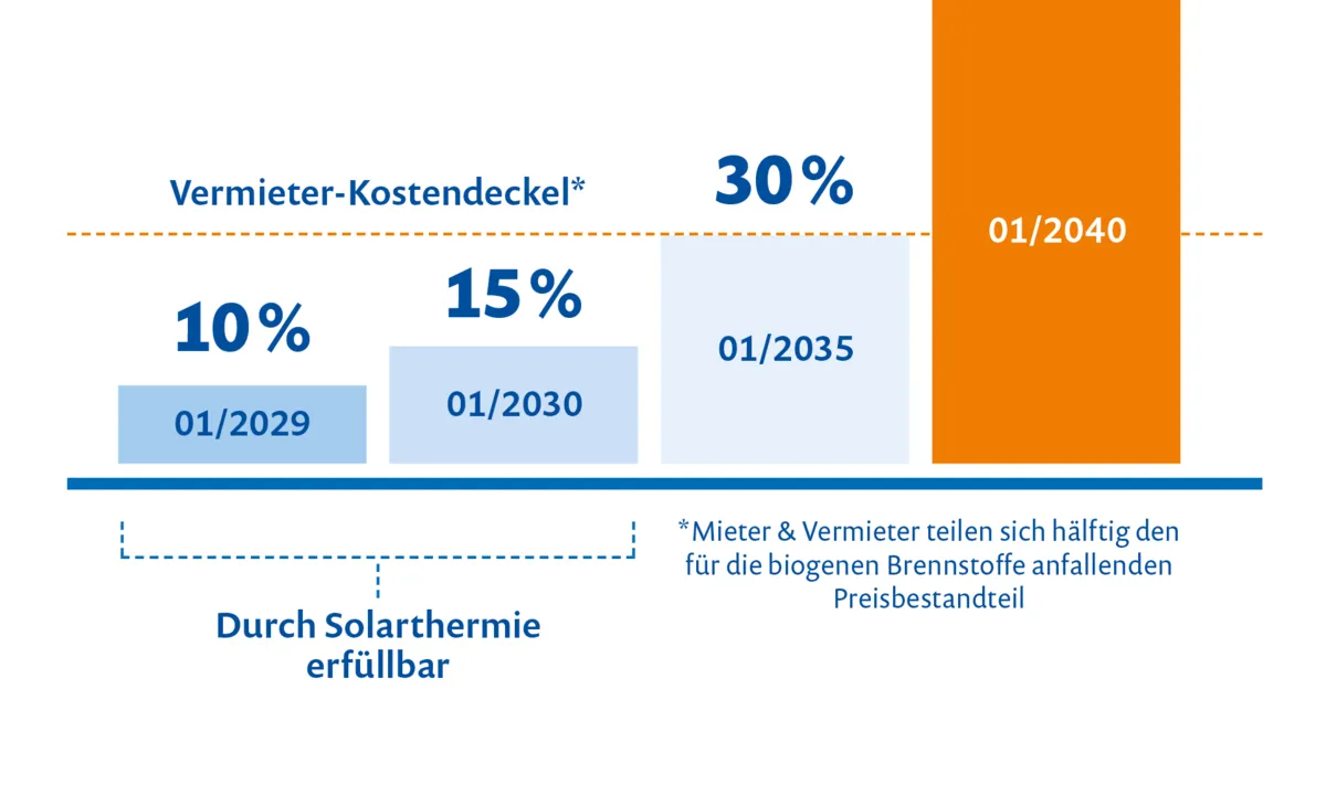 Bio-Treppe im Gebäudemodernisierungsgesetz