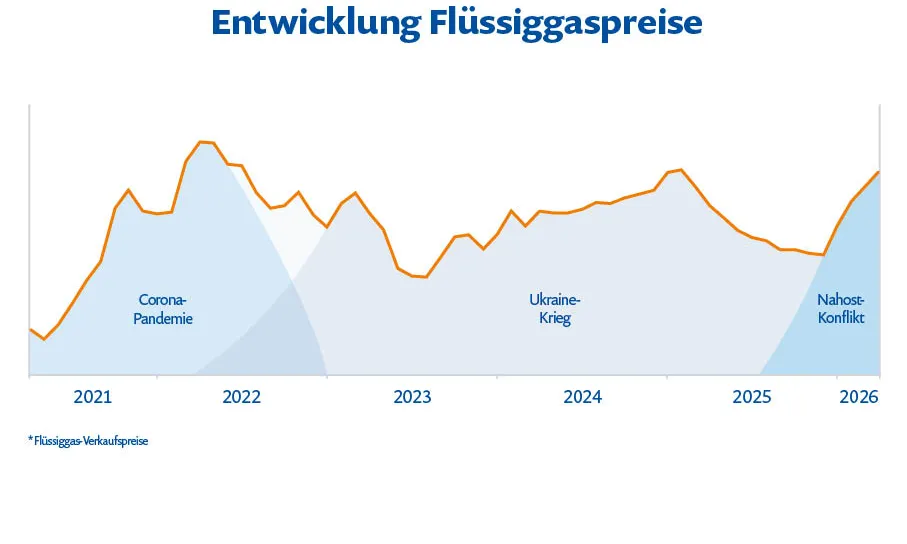 Preisentwicklung der Flüssiggas-Verkaufspreise nach geopolitischen Entwicklungen