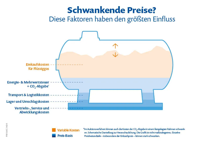 Welche Faktoren haben Einfluss auf den Flüssiggaspreis?
