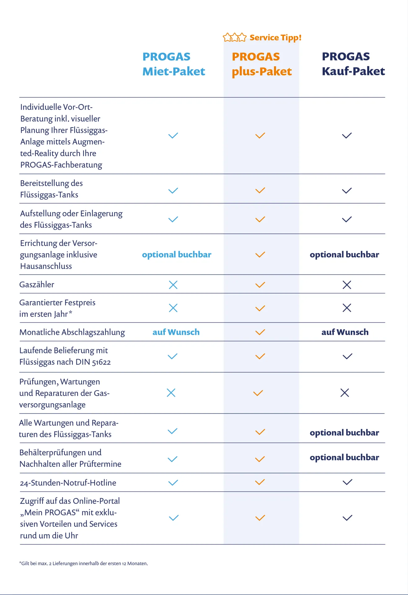 Eine Tabelle zeigt die unterschiedlichen Leistungen der PROGAS-Leistungspakete.