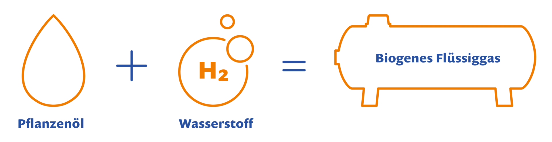 Herstellung von Bio-LPG