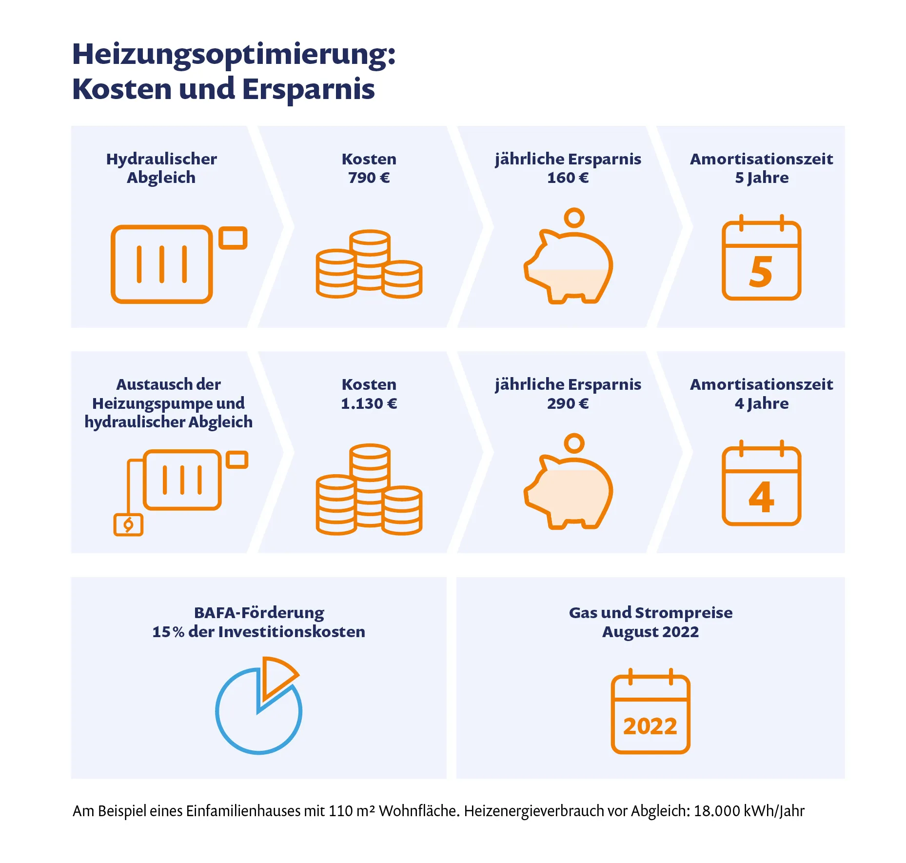 Heizungsoptimierung: Kosten und Ersparnis